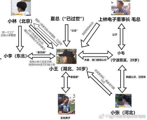 娱乐圈吃瓜人员关系图,揭秘明星间的爱恨情仇  第2张